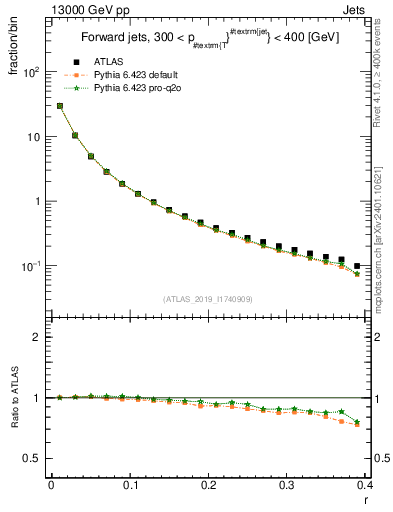 Plot of rho in 13000 GeV pp collisions