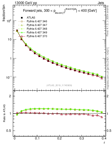 Plot of rho in 13000 GeV pp collisions