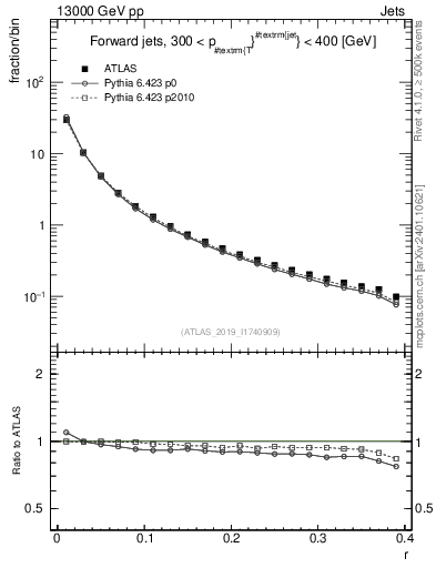 Plot of rho in 13000 GeV pp collisions