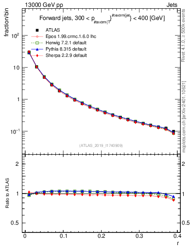 Plot of rho in 13000 GeV pp collisions