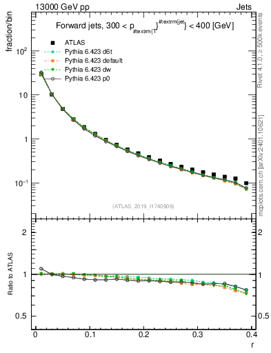 Plot of rho in 13000 GeV pp collisions