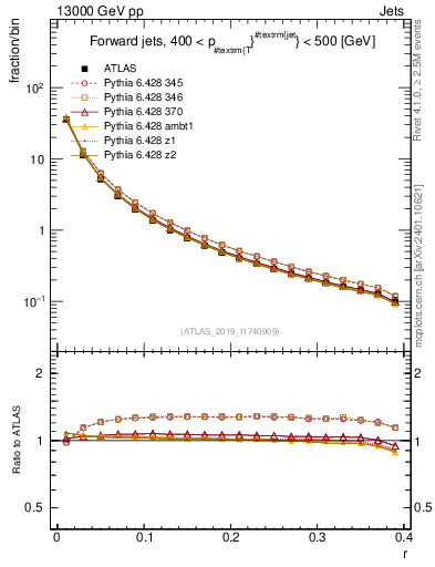 Plot of rho in 13000 GeV pp collisions