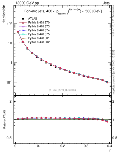 Plot of rho in 13000 GeV pp collisions