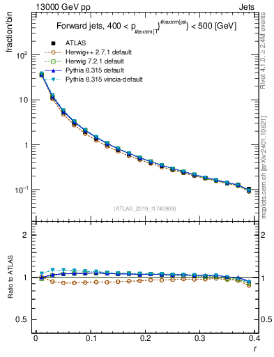 Plot of rho in 13000 GeV pp collisions