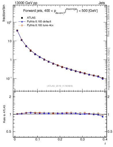 Plot of rho in 13000 GeV pp collisions