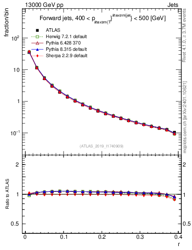 Plot of rho in 13000 GeV pp collisions