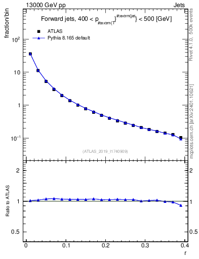 Plot of rho in 13000 GeV pp collisions