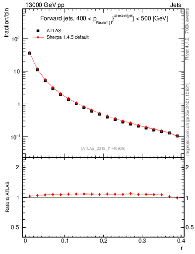 Plot of rho in 13000 GeV pp collisions
