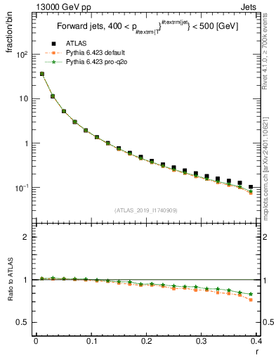 Plot of rho in 13000 GeV pp collisions