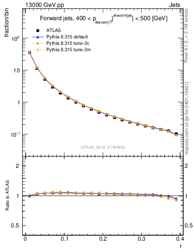Plot of rho in 13000 GeV pp collisions
