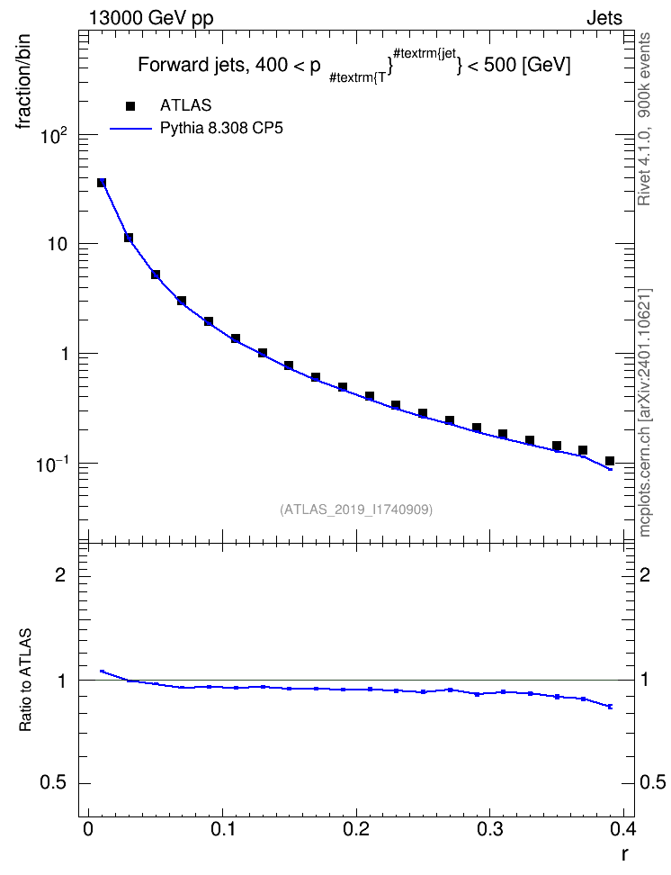 Plot of rho in 13000 GeV pp collisions