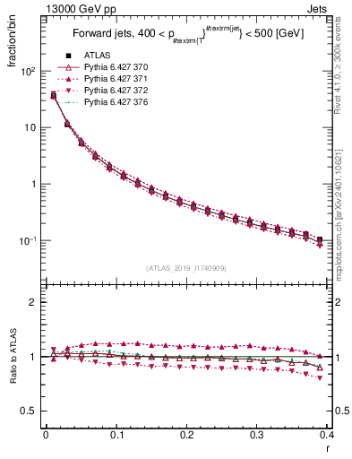 Plot of rho in 13000 GeV pp collisions