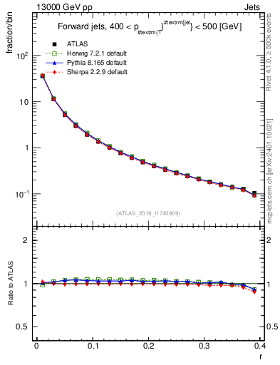 Plot of rho in 13000 GeV pp collisions