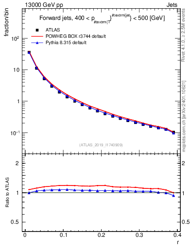 Plot of rho in 13000 GeV pp collisions
