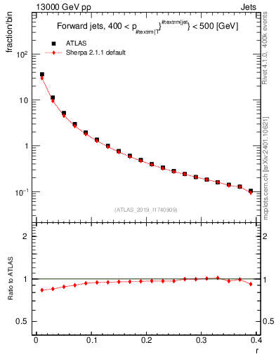 Plot of rho in 13000 GeV pp collisions