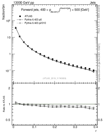 Plot of rho in 13000 GeV pp collisions