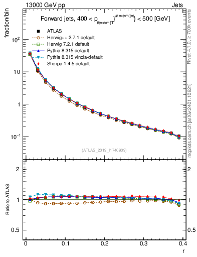 Plot of rho in 13000 GeV pp collisions