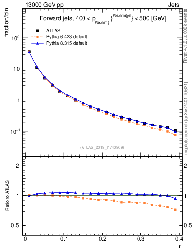 Plot of rho in 13000 GeV pp collisions