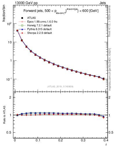 Plot of rho in 13000 GeV pp collisions