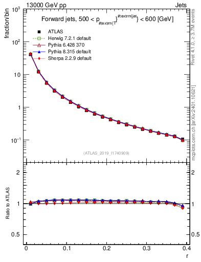 Plot of rho in 13000 GeV pp collisions