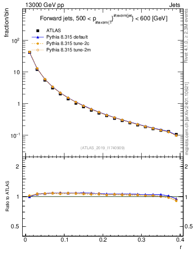 Plot of rho in 13000 GeV pp collisions