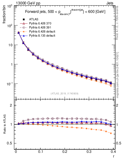 Plot of rho in 13000 GeV pp collisions