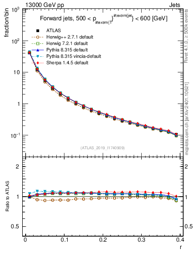 Plot of rho in 13000 GeV pp collisions