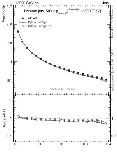Plot of rho in 13000 GeV pp collisions