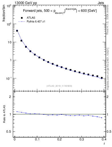 Plot of rho in 13000 GeV pp collisions