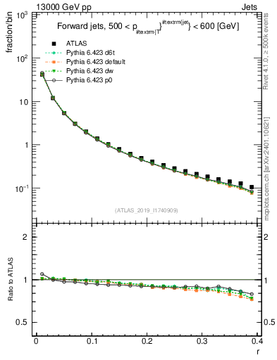 Plot of rho in 13000 GeV pp collisions