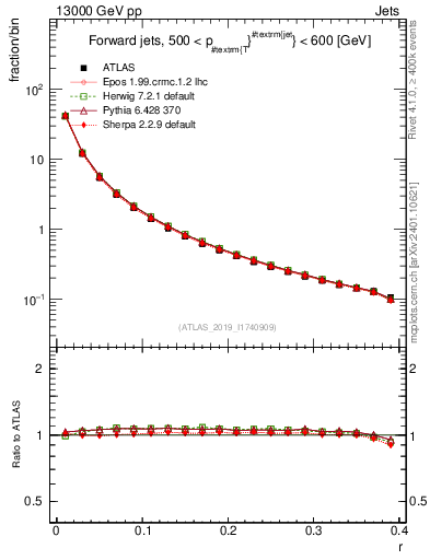 Plot of rho in 13000 GeV pp collisions