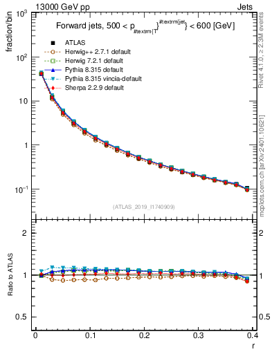 Plot of rho in 13000 GeV pp collisions