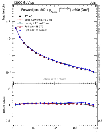 Plot of rho in 13000 GeV pp collisions