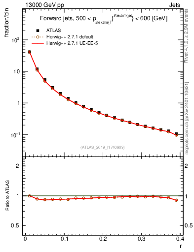 Plot of rho in 13000 GeV pp collisions