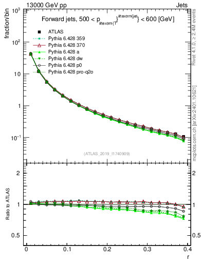Plot of rho in 13000 GeV pp collisions