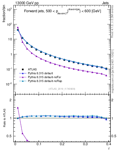 Plot of rho in 13000 GeV pp collisions