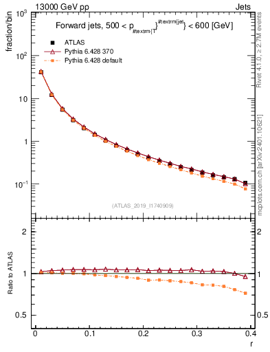 Plot of rho in 13000 GeV pp collisions