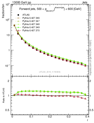 Plot of rho in 13000 GeV pp collisions