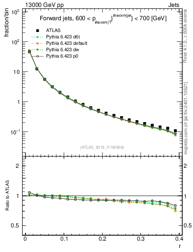 Plot of rho in 13000 GeV pp collisions