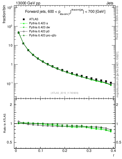 Plot of rho in 13000 GeV pp collisions