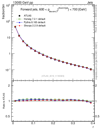 Plot of rho in 13000 GeV pp collisions