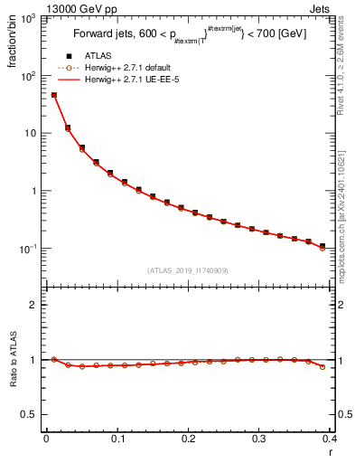 Plot of rho in 13000 GeV pp collisions