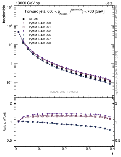 Plot of rho in 13000 GeV pp collisions