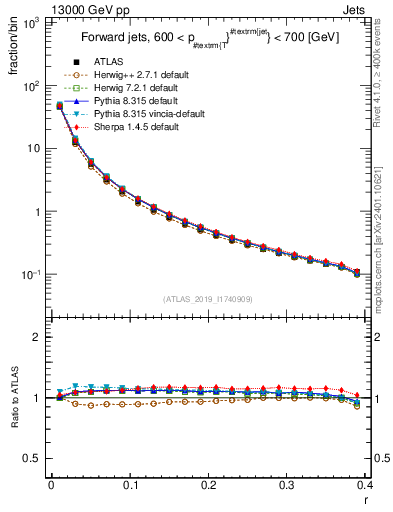 Plot of rho in 13000 GeV pp collisions