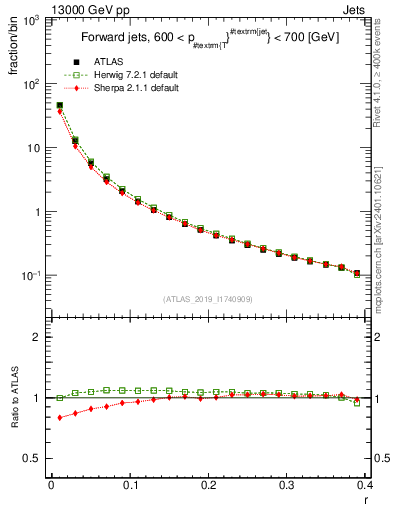 Plot of rho in 13000 GeV pp collisions