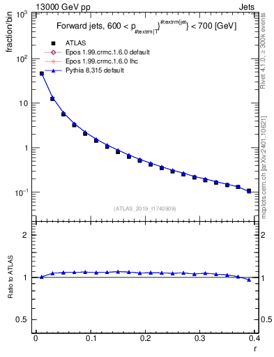 Plot of rho in 13000 GeV pp collisions
