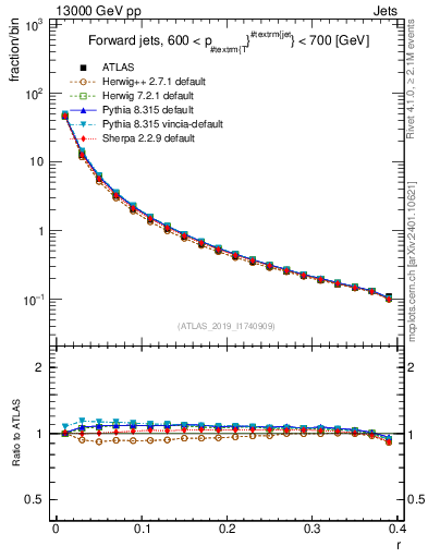 Plot of rho in 13000 GeV pp collisions