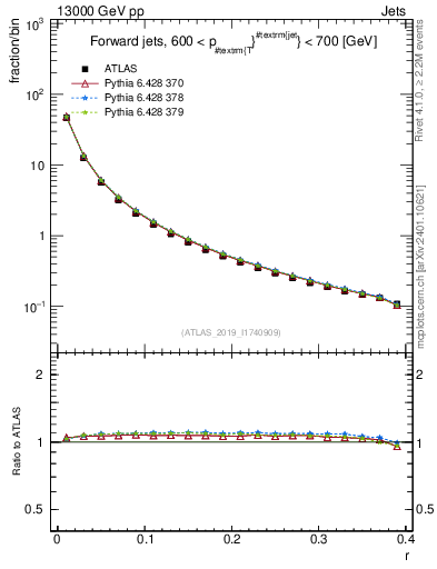 Plot of rho in 13000 GeV pp collisions