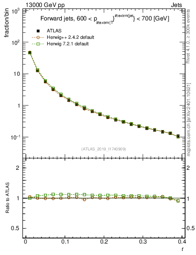 Plot of rho in 13000 GeV pp collisions