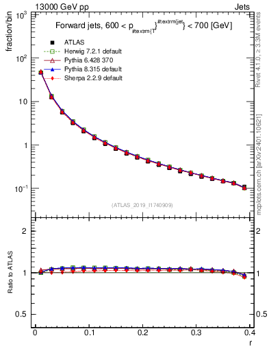Plot of rho in 13000 GeV pp collisions